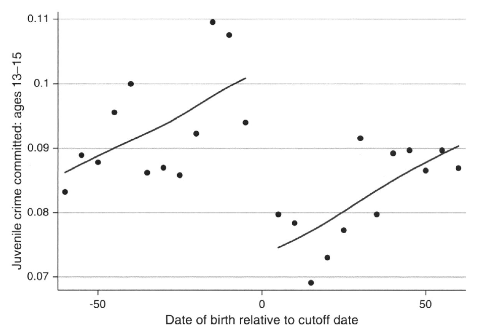 Plot with an x-axis of 'Date of birth relative to cutoff date', and a y-axis of 'Juvenile crime committed: ages 13-15', with a discontinuity at 0