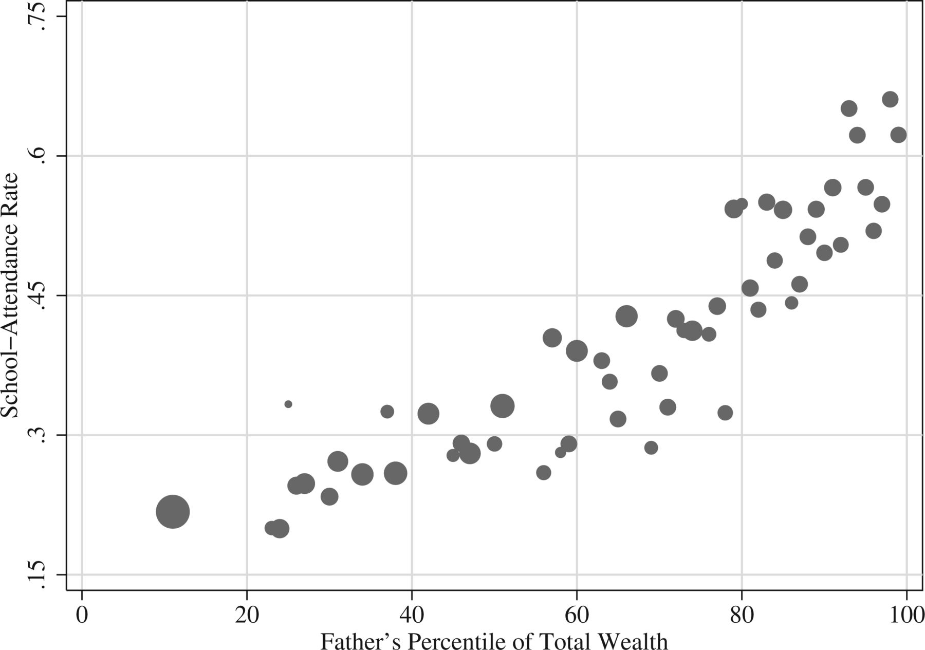 Plot with an x-axis of 'Father's percentile of total wealth' and a y-axis of 'School attendance rate', with a set of points showing a positive association