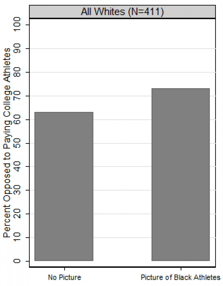 Plot with two columns: Left column is about 63 units high showing how much opposition there is to paying college athletes in the experimental condition in which no picture was shown. Right column is about 73 units high showing how much opposition there is to paying college athletes in the experimental condition in which a picture of Black athletes was shown