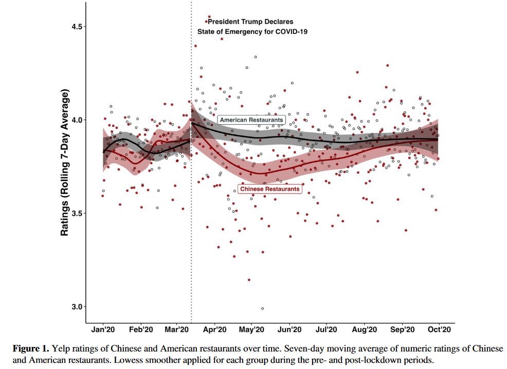 Plot with an x-axis of months from Jan 2020 to Oct 2020, and a y-axis of Ratings. Plot shows that, after the covid-19 declaration, ratings about Chinese restaurants dropped more than ratings about American restaurants