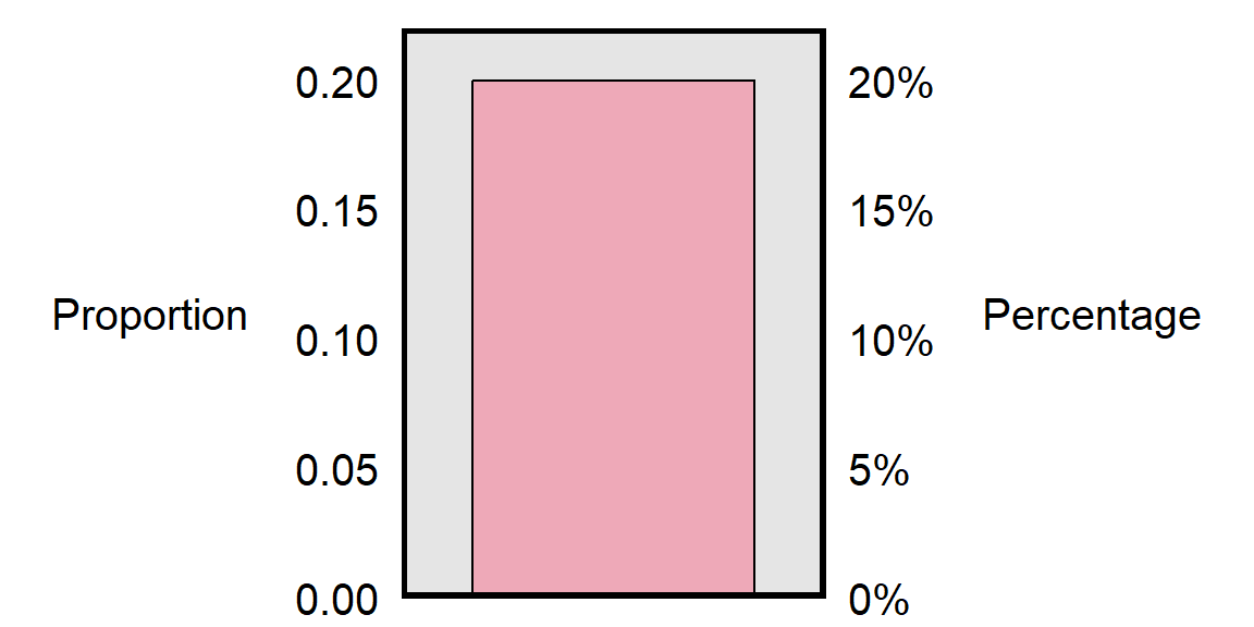 Plot showing that 0.20 as a proportion is equivalent to 20% as a percentage
