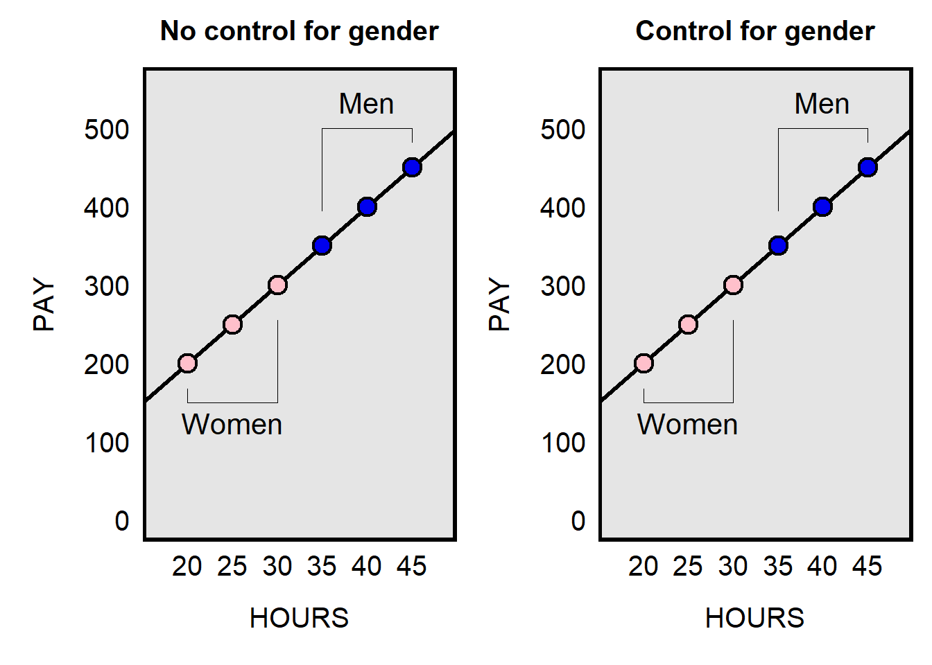 Combination of plots that indicate that controlling for a variable can have no effect on the slope of the lines of best fit