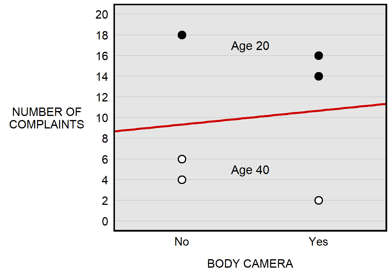 Plot with an x-axis of BODY CAMERA, and a y-axis of NUMBER OF COMPLAINTS. Line of best fit is slightly diagonally upwards, but the points for age 20 officers suggest a downward line of best fit among these points and the points for age 40 officers suggest a downward line of best fit among these points, too