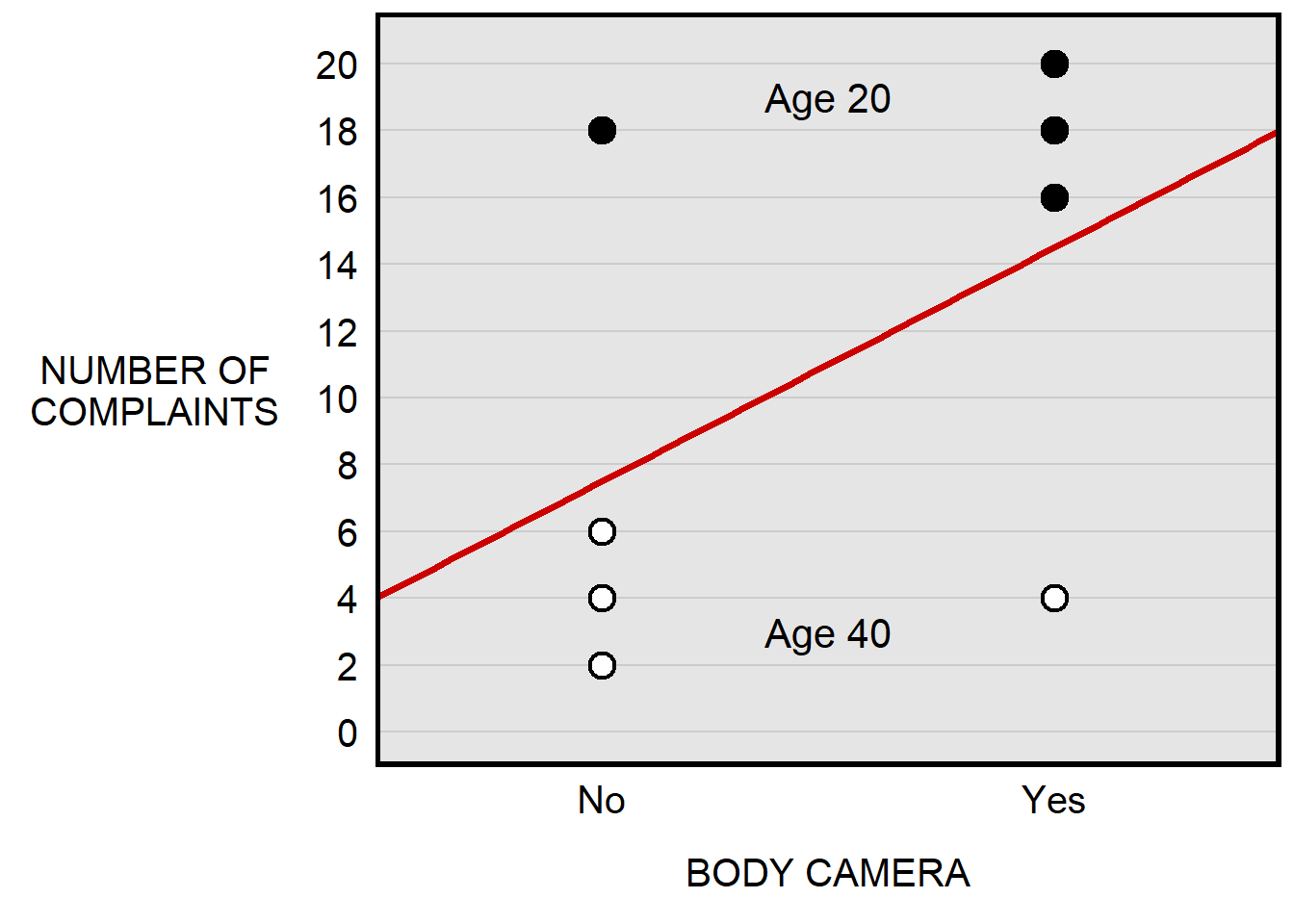 Plot with an x-axis of BODY CAMERA, and a y-axis of NUMBER OF COMPLAINTS. Line of best fit is upwards, but the points for age 20 officers suggest a flat line of best fit among these points and the points for age 40 officers suggest a flat line of best fit among these points, too