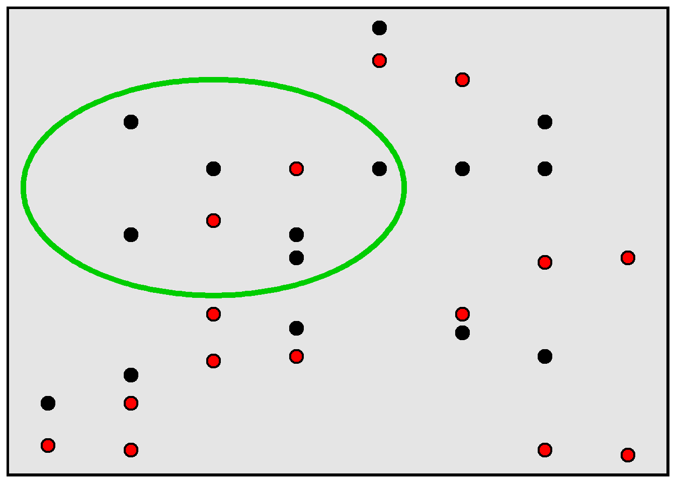 Plot in which 50% of dots are black but in which more than 50% of dots inside a sample are black