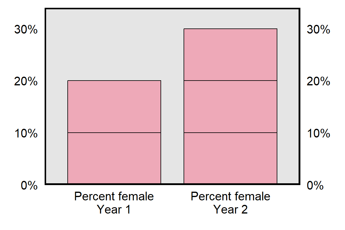 Plot showing two stacked blocks of 10% in Year 1 and 3 stacked blocks of 10% in Year 2