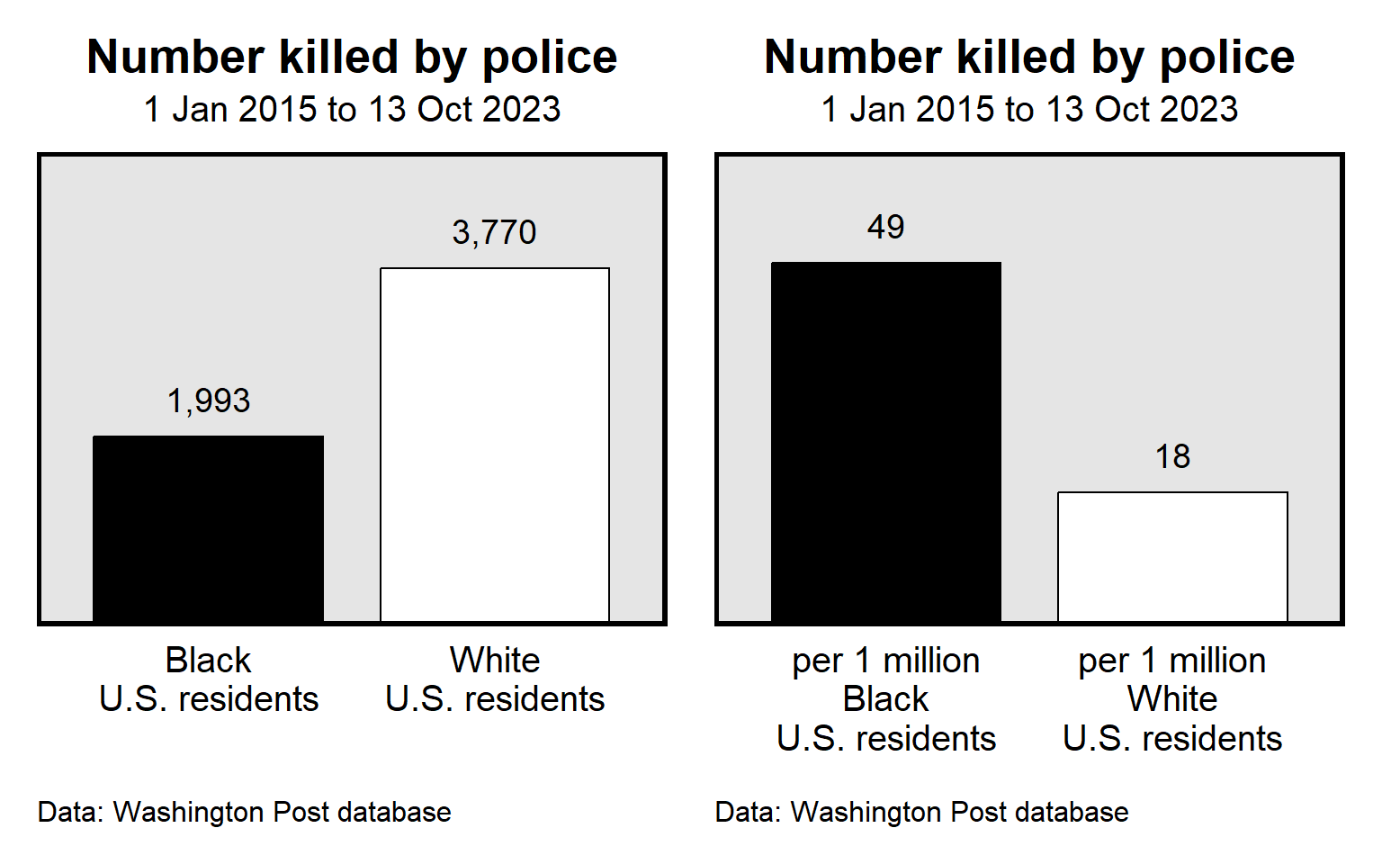 Left plot shows 1,993 Blacks killed by police and 3,770 Whites killed by police. Right plot shows 49 per million Blacks killed by police and 18 per million Whites killed by police