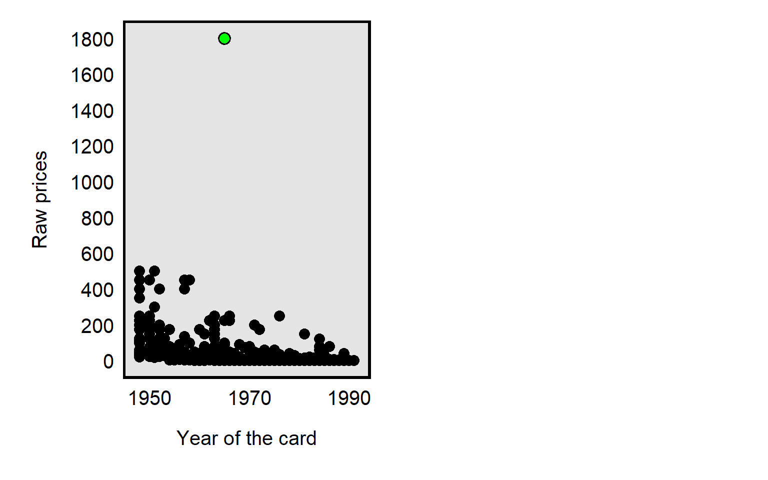 Plot shows an outlier football card price at $1800