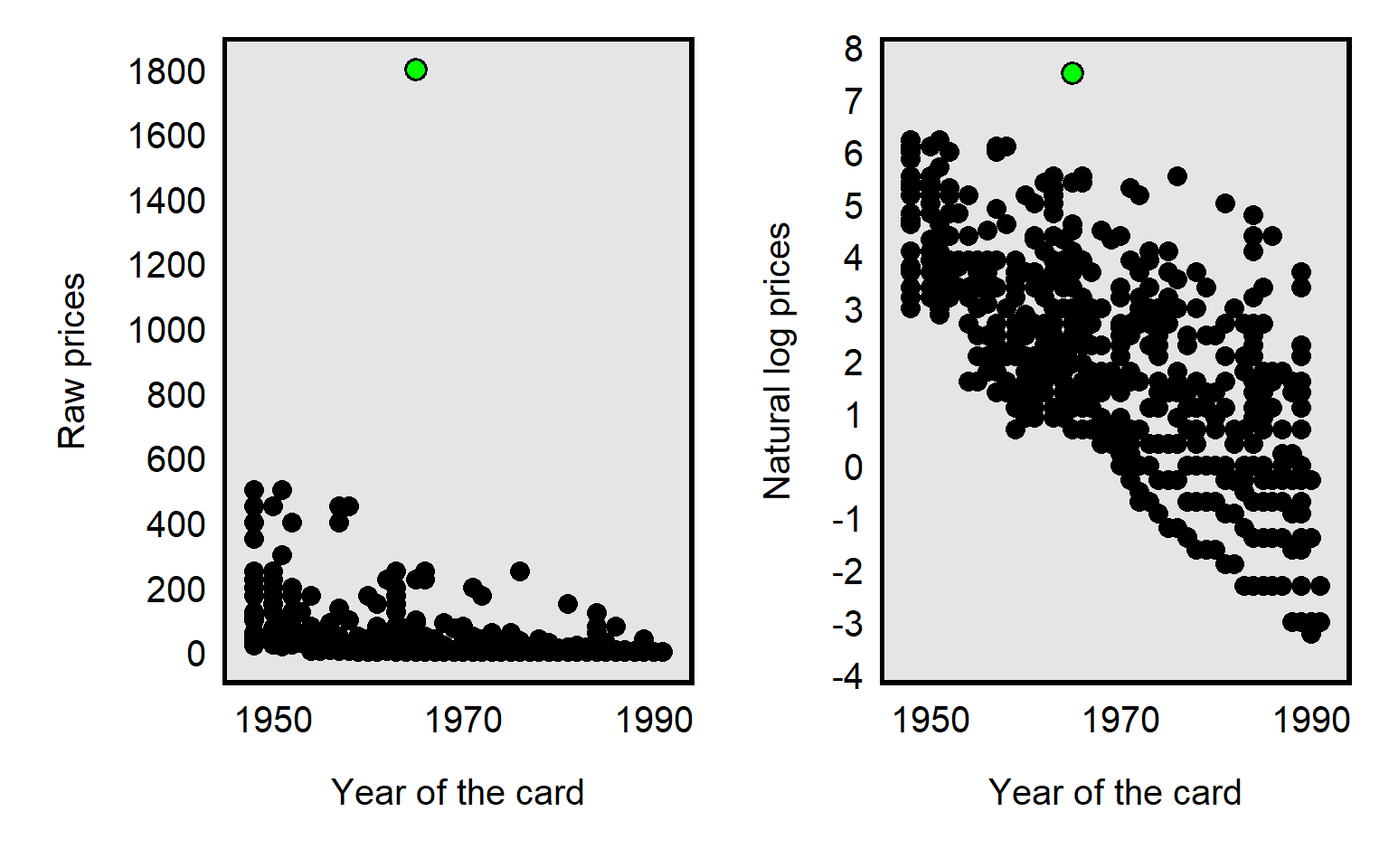 Left plot shows an outlier football card price at $1800. Right plot shows how that outlier is less of an outlier when the prices are natural logs of the prices