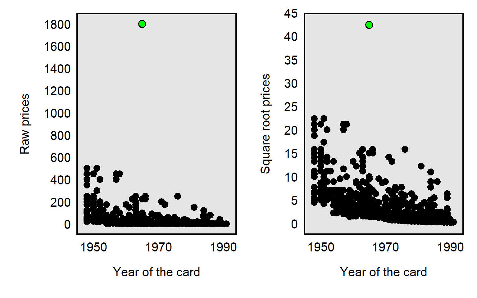 Left plot shows an outlier football card price at $1800. Right plot shows how that outlier is less of an outlier when the prices are square roots of the prices