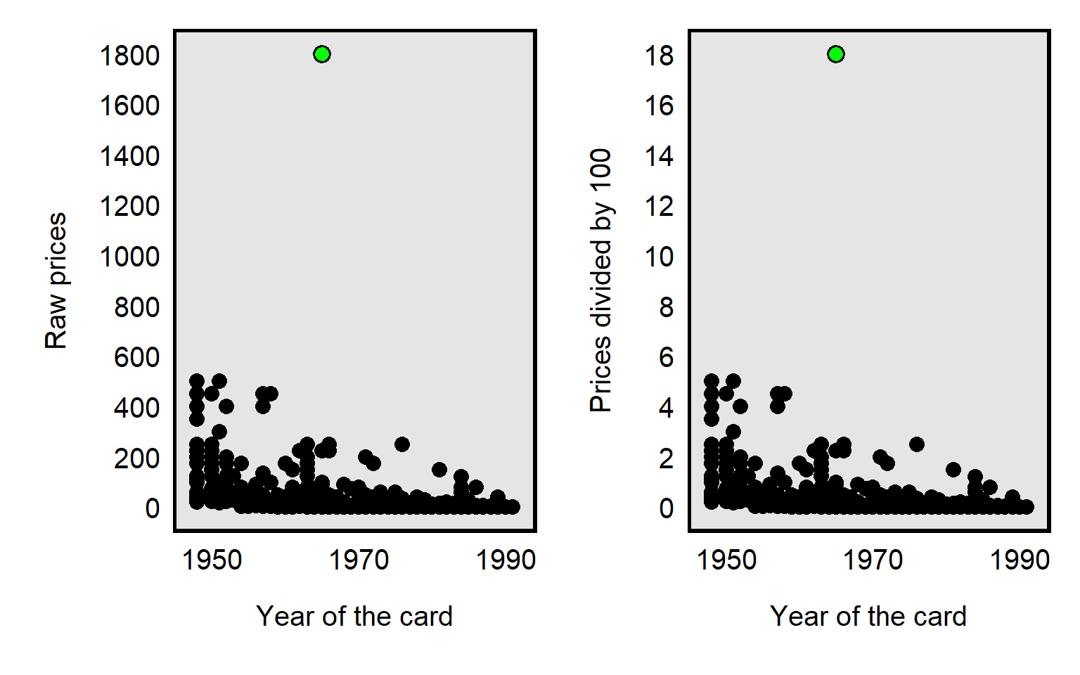 Left plot shows an outlier football card price at $1800. Right plot shows how that outlier is still the same outlier when the prices are divided by 100