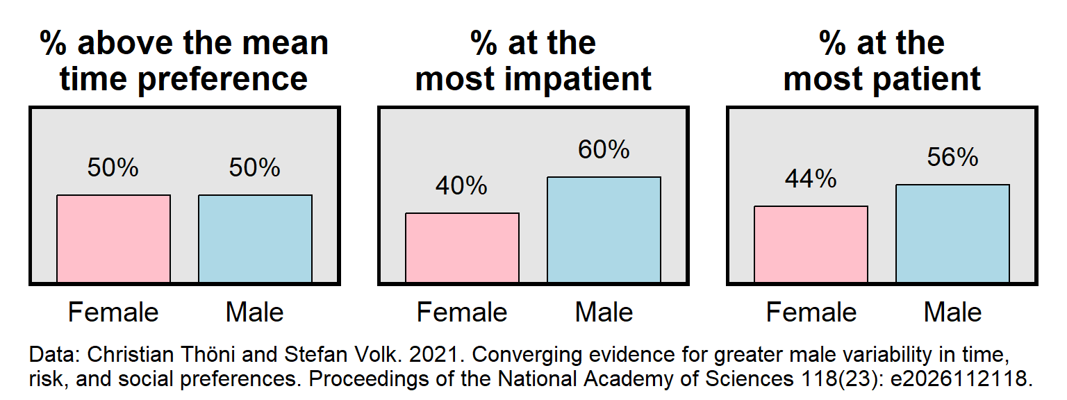 Three plots: Left plot shows that 50% of females and 50% of males are above the mean time preference. Middle plot shows that 40% of females and 60% of males are the most impatient. Right plot shows that 44% of females and 56% of males are the most patient.