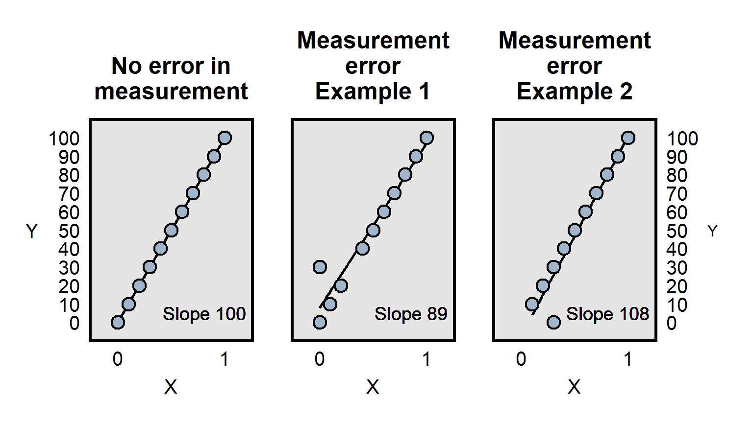 Three plots. Left plot shows no measurement error and a slope of 100. Middle plot shows measurement error that causes the slope to fall to 89. Right plot shows measurement error that causes the slope to rise to 108