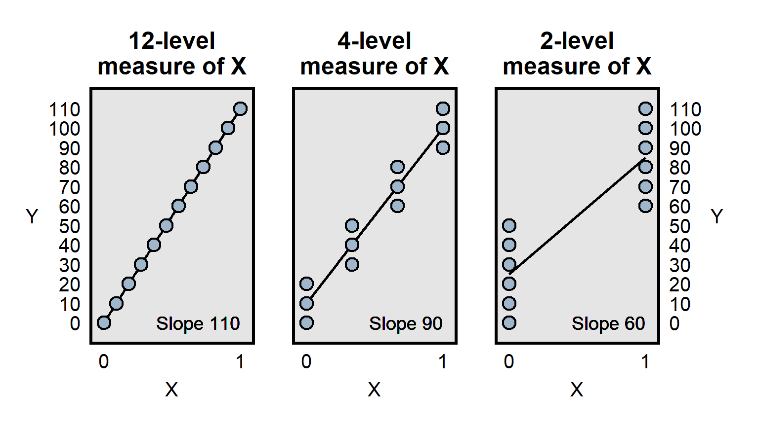 Three plots. Left plot shows a slope of 110 for 12 points using a 12-level measure. Middle plot shows how, if the 12 points are divided into four groups of 3, the slope is only 90. Right plot shows how, if the 12 points are divided into two groups of 6, the slope is only 60