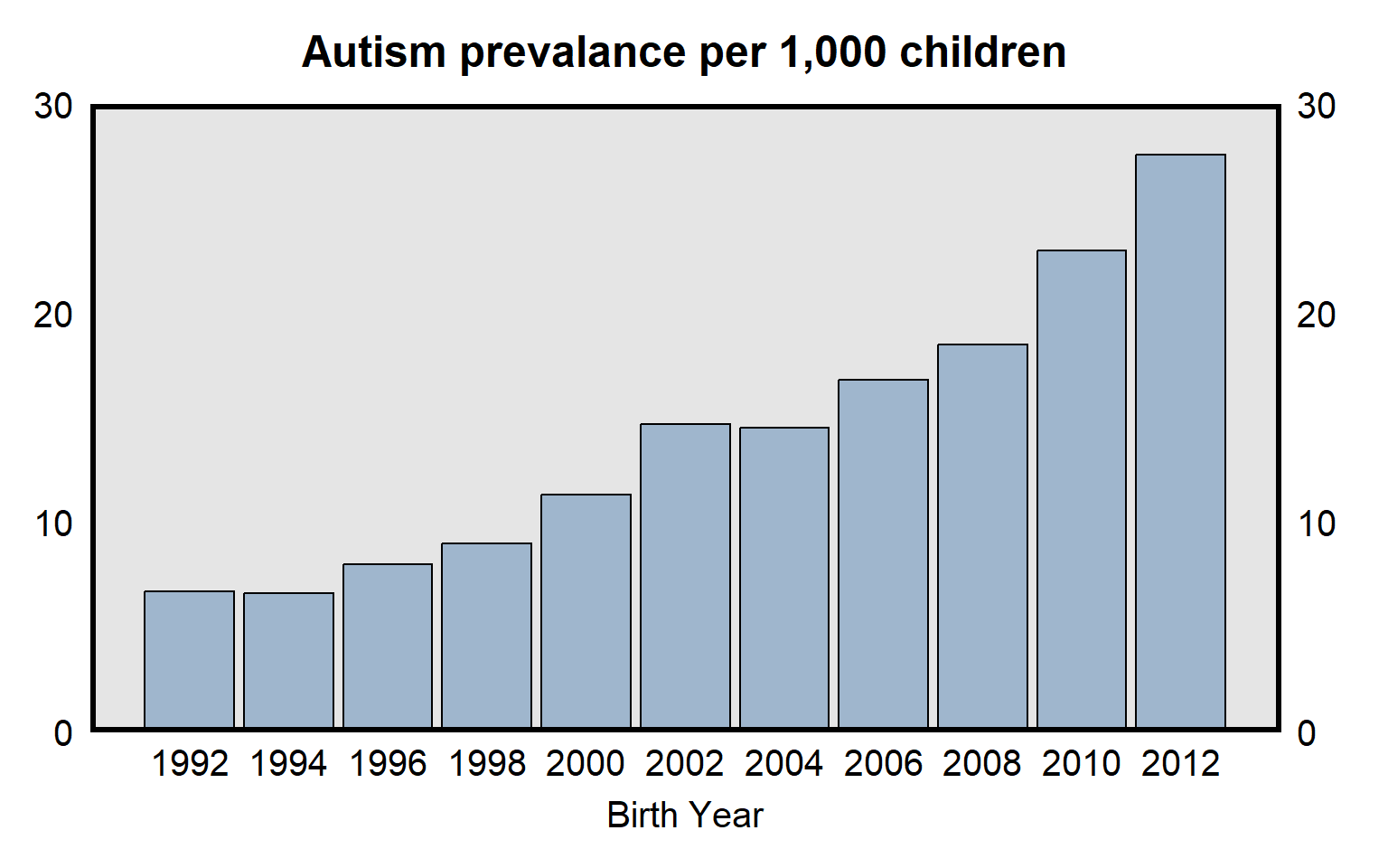 Plot shows a rise in autism prevalence, from less than 10 in 1992 to nearly 30 in 2012