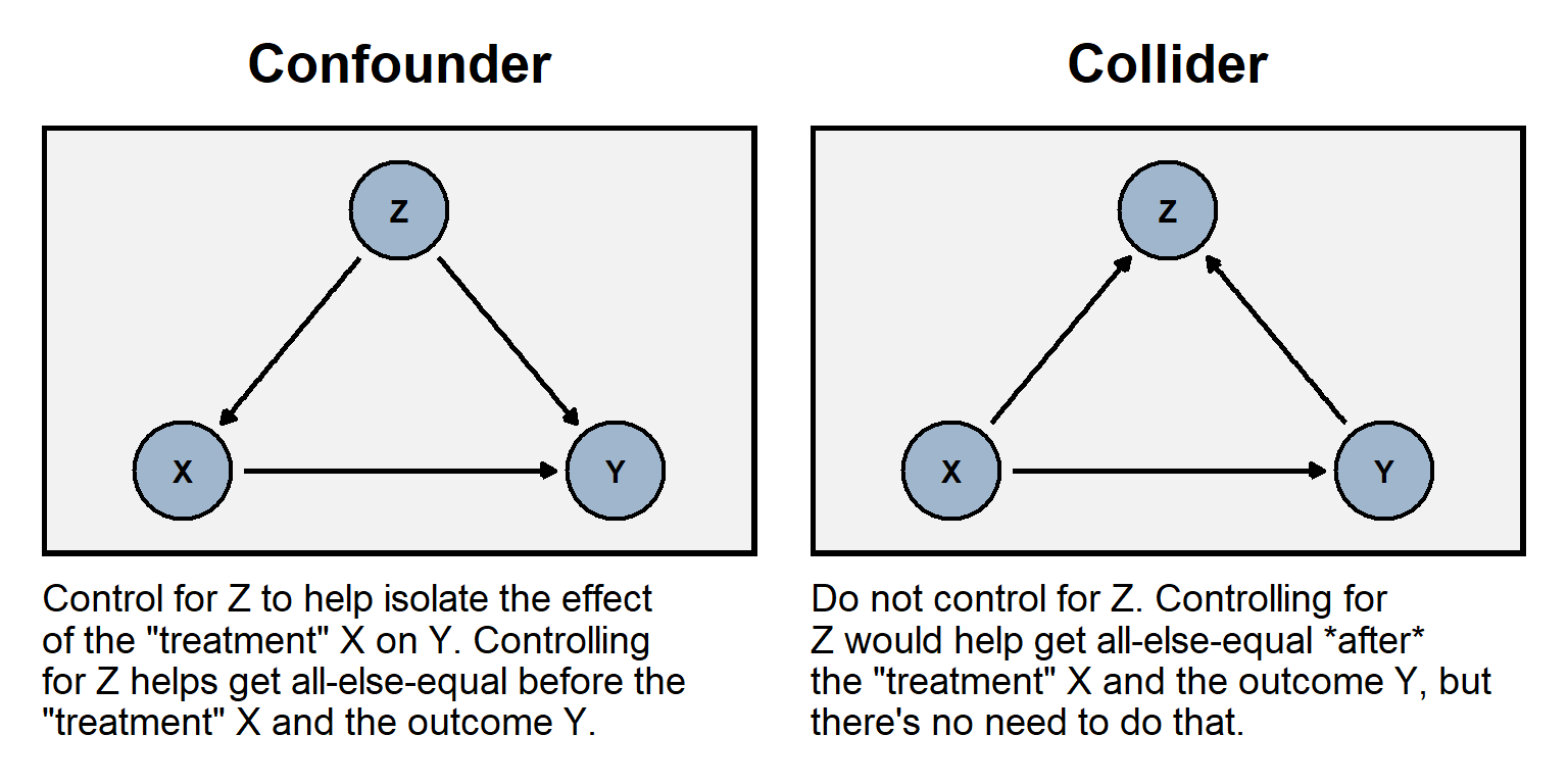 Left panel is labeled 'Confounder' and shows arrows from X to Y, from Z to X, and from Z to Y. Right panel is labeled 'Collider' and shows arrows from X to Y, from X to Z, and from Y to Z
