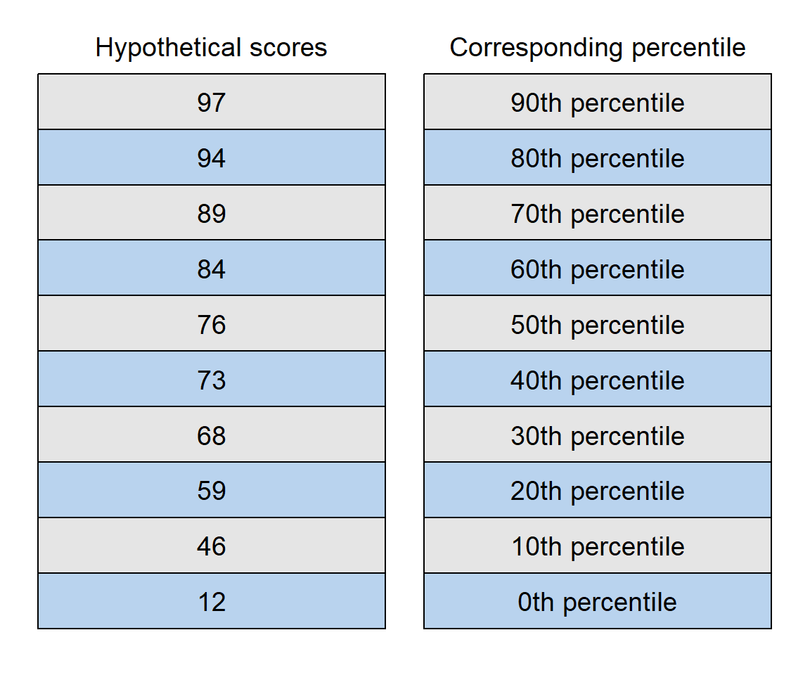 Illustration of percentiles, with, for example, the 90th percentile score being above 9 of 10 scores