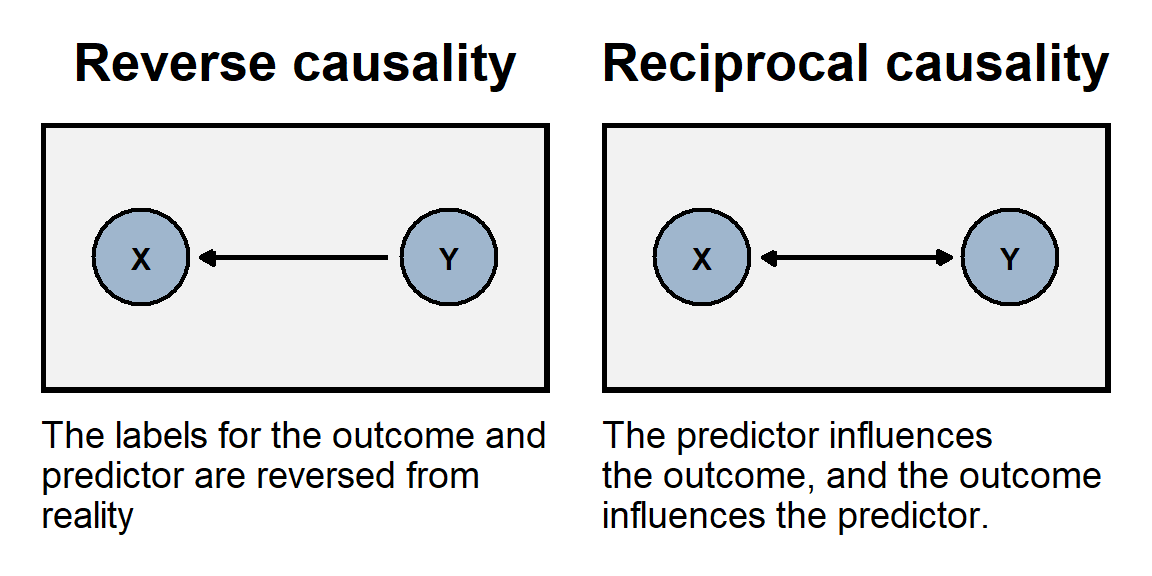 Left panel is labeled 'Reverse causality' and shows arrows from Y to X. Right panel is labeled 'Reciprocal causality' and shows arrows from X to Y and from Y to X