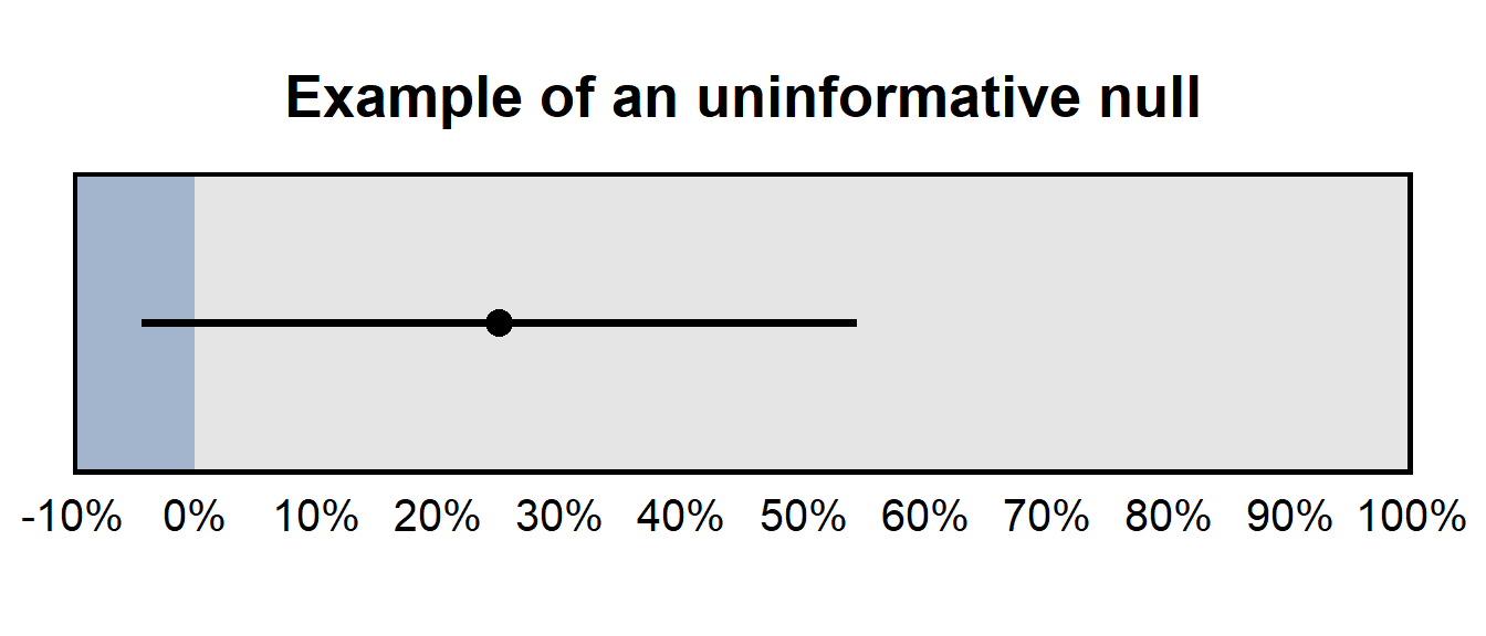Plot shows a 95% confidence interval that ranges from about -5% to about 55%