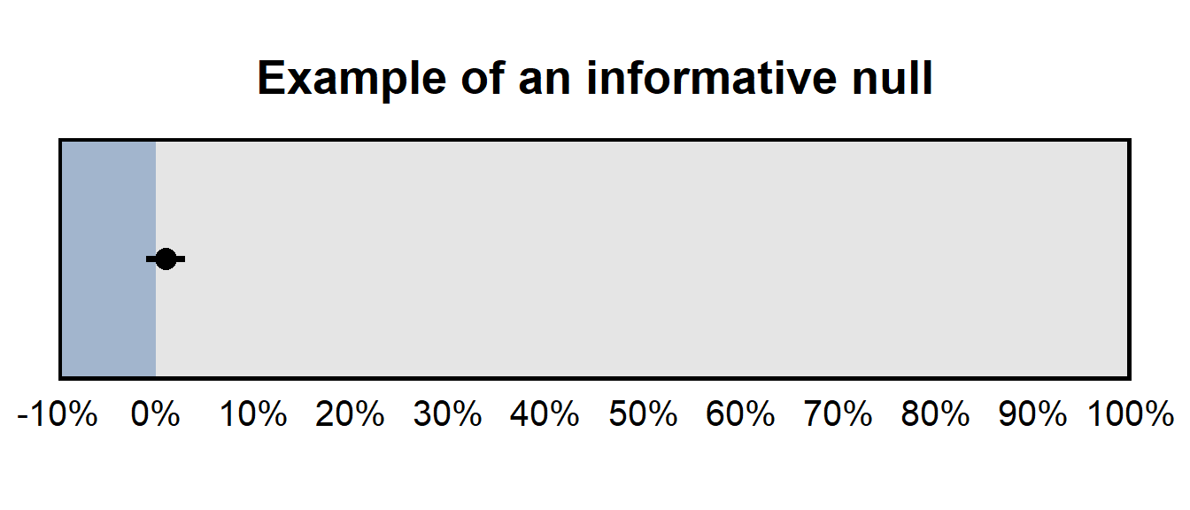 Plot shows a 95% confidence interval that ranges from about -1% to about 3%