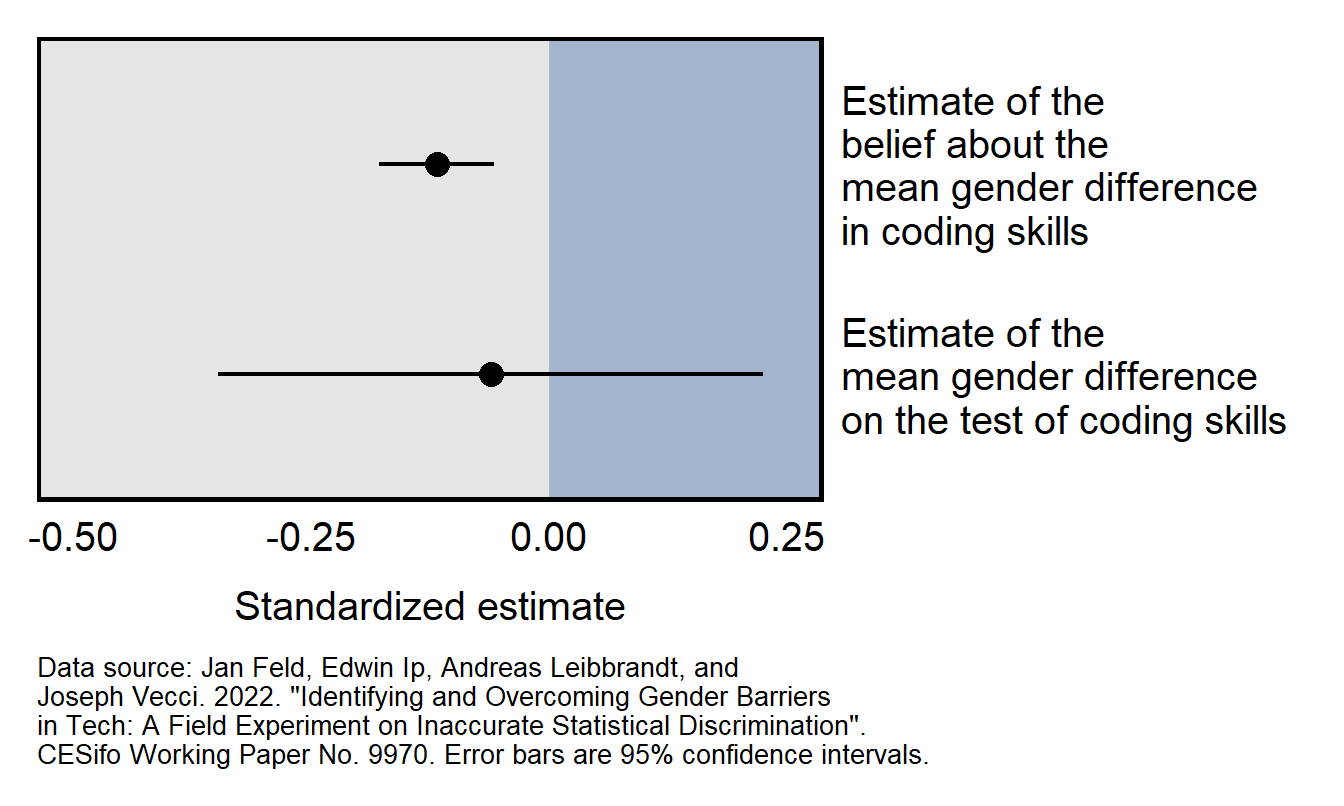 Plot shows a 95% confidence interval that crosses zero and indicates the estimate of the mean gender difference on the test of coding skills. Plot shows another 95% confidence interval that does not cross zero and indicates the estimate of the belief about the mean gender difference in coding skills