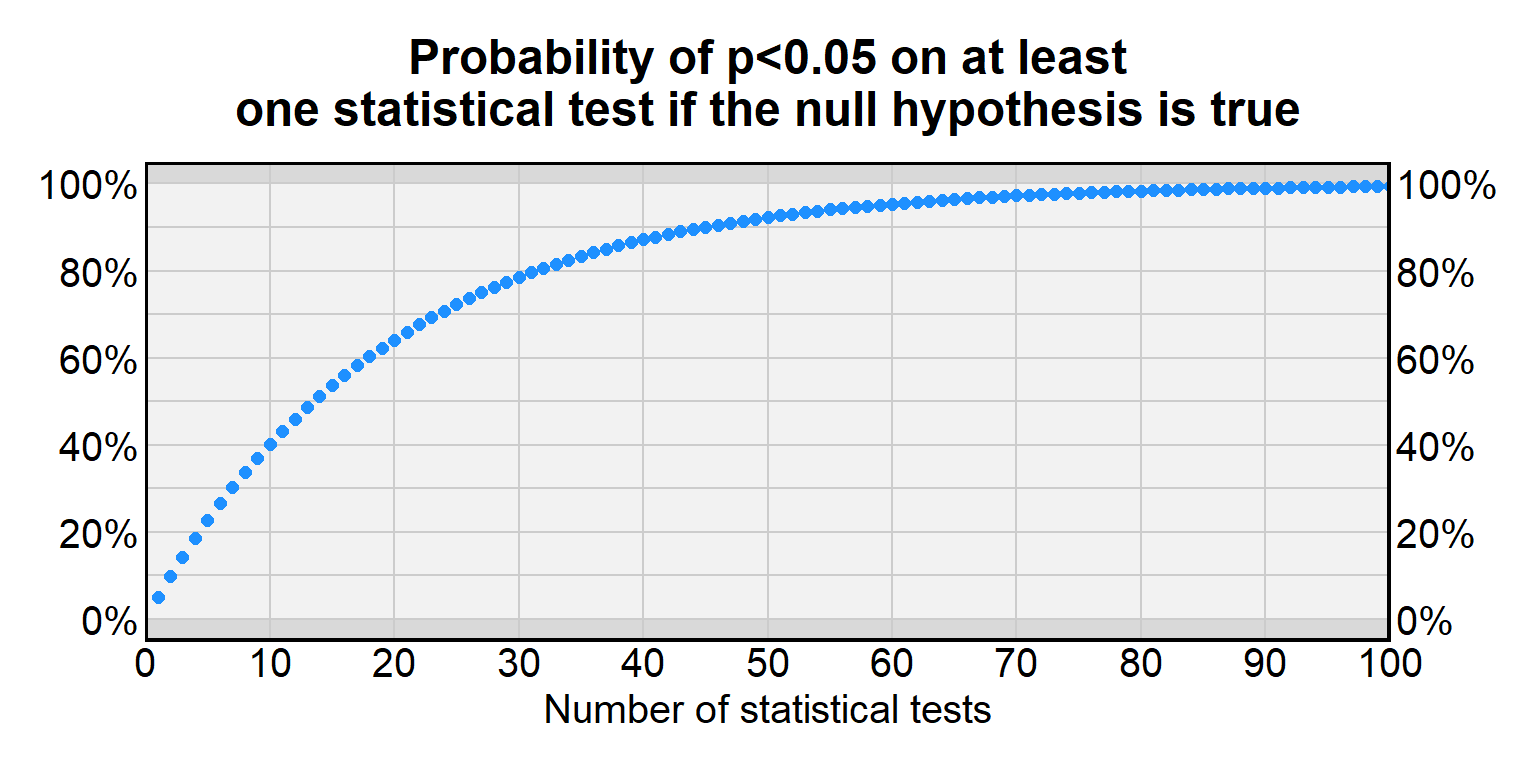 Plot has an x-axis of the number of statistical tests, and a y-axis of the probability of p<0.05 on at least one statistical test if the null hypothesis is true. Curve in the plot starts at 5% for 1 test, and rises to close to 100% for 100 statistical tests