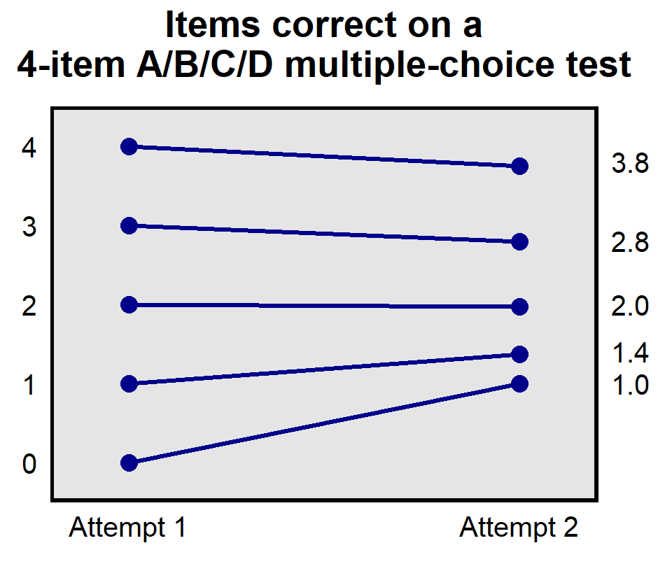 Plot with five lines, with a label of 'Items correct on a 4-item A/B/C/D multiple-choice test'. Line 1 goes from a 4 on Attempt 1 to a 3.8 on attempt 2. Line 3 goes from 2 on Attempt 1 to 2.0 on Attempt 2, and Line 5 goes from 0 for Attempt 1 to 1.0 for Attempt 2