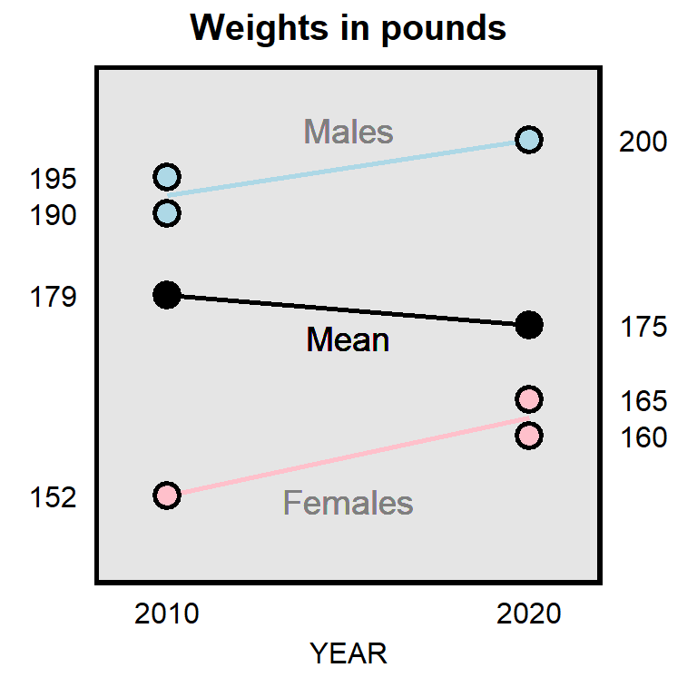 Plot with 3 lines. Line 1 is the line of best fit for the mean weight of males, which increases over time (with 2 males in 2010 and one male in 2020). Line 2 is the line of best fit for the mean weight of females, which increases over time (with 1 female in 2010 and two females in 2020). Line 3 is the line of best fit for the mean weight of everyone, which decreases over time