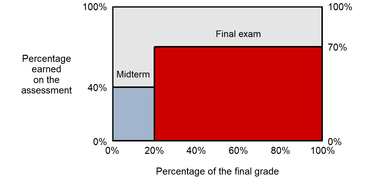 Illustration that a weighted average is like an area calculation, in which the score is multiplied by the weight