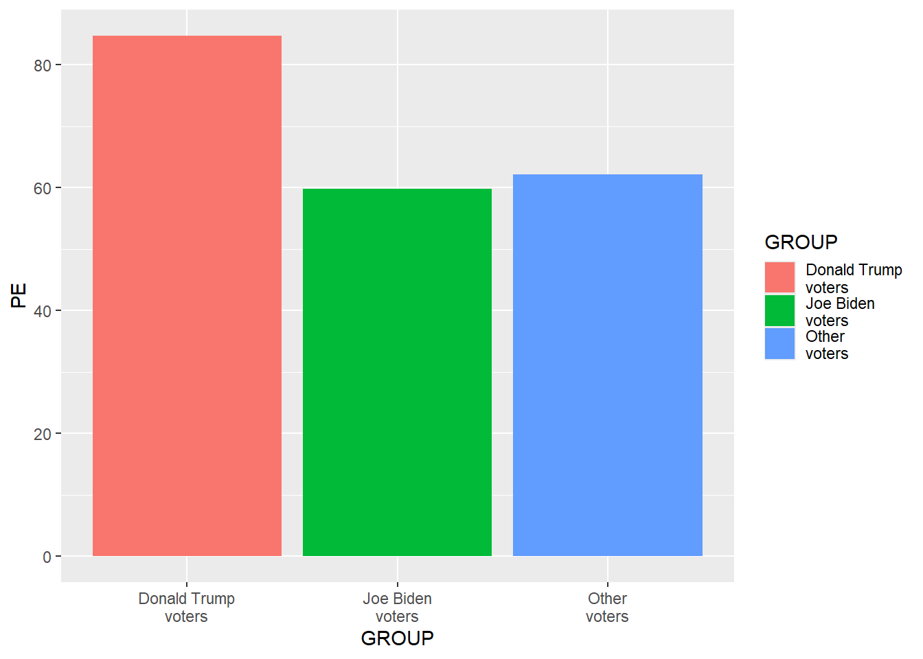 Plot with columns for Donald Trump voters (orange/pink color), Joe Biden voters (green color), and Other voters (blue color)