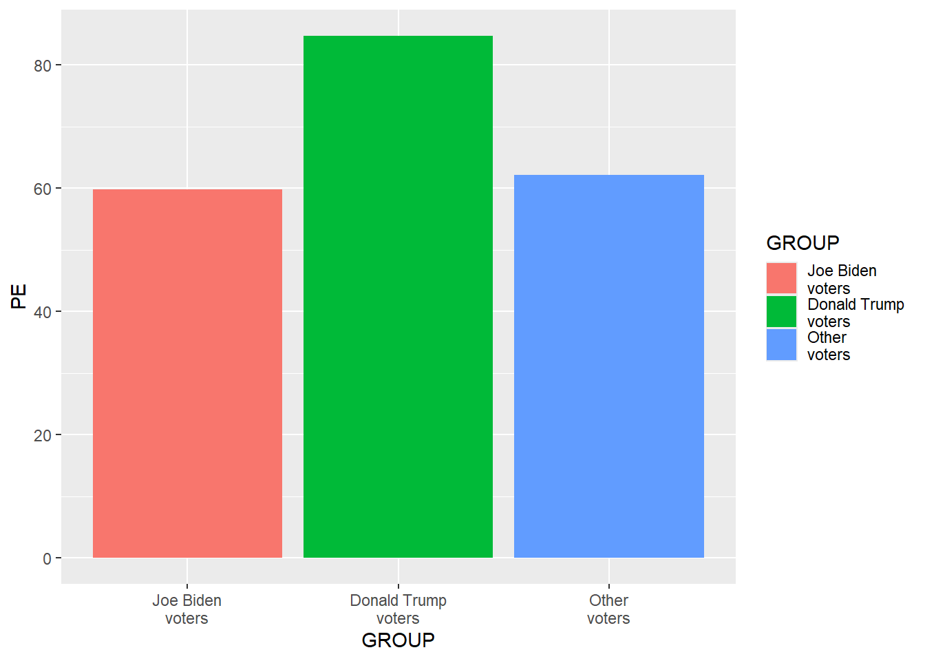 Plot with reordered columns for Joe Biden voters (green color), Donald Trump voters (orange/pink color), and Other voters (blue color)