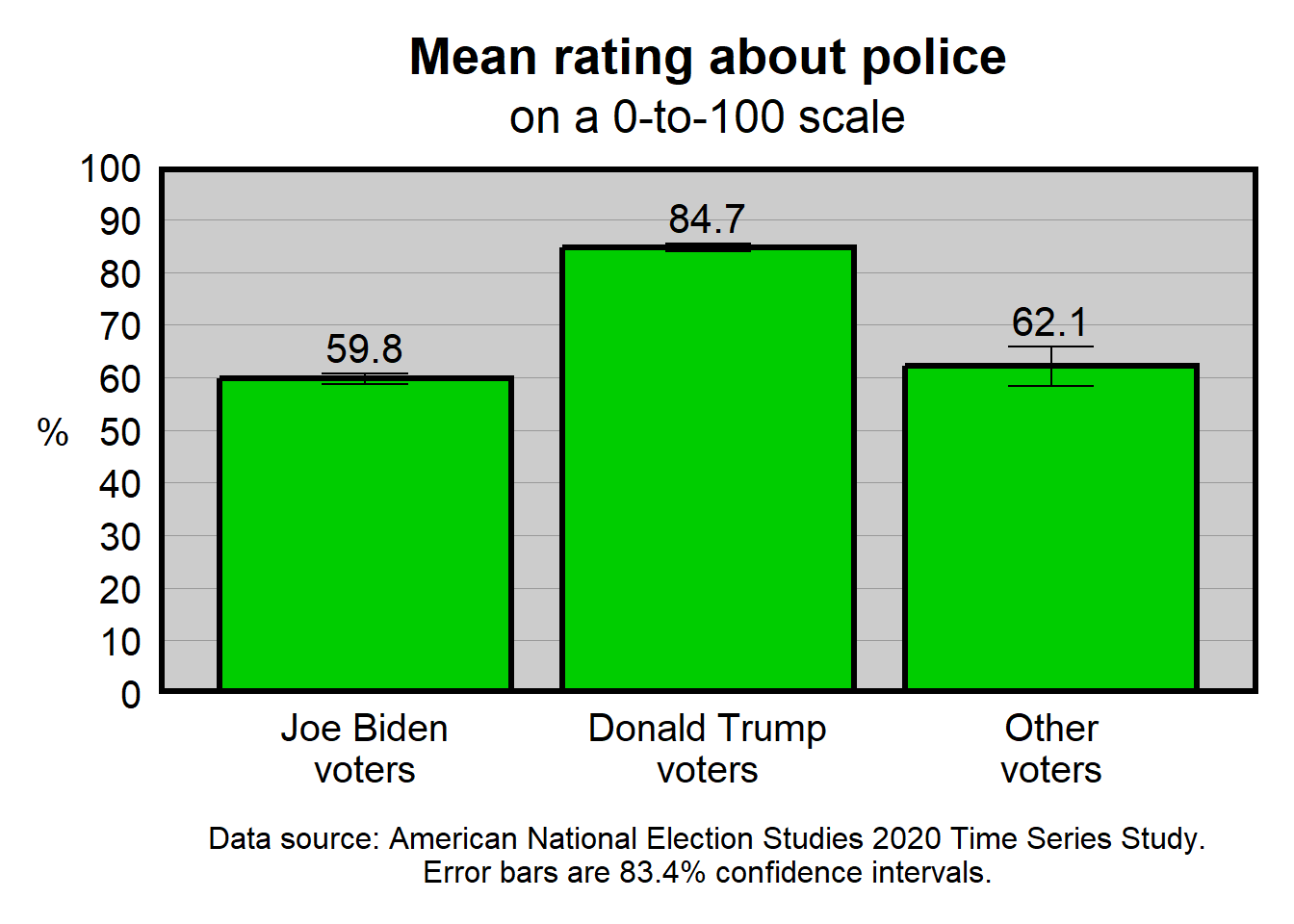 Plot with columns for Joe Biden voters (green color), Donald Trump voters (green color), and Other voters (green color), with numbers indicating mean ratings for each column