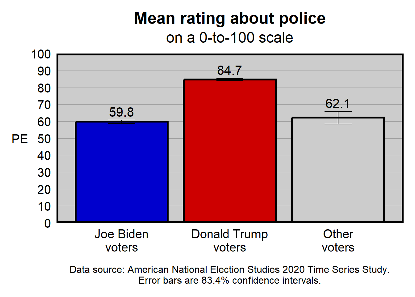 Plot with columns for Joe Biden voters (blue color), Donald Trump voters (red color), and Other voters (gray color), with numbers indicating mean ratings for each column