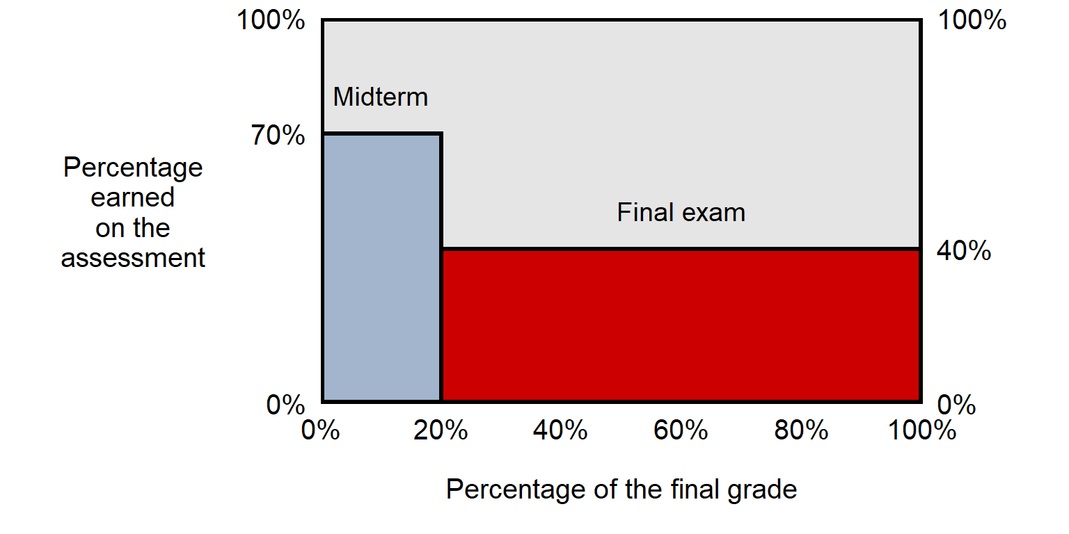 Plot with a box that has a width of 20% and a height of 70% and another box that has a width of 80% and a height of 40%