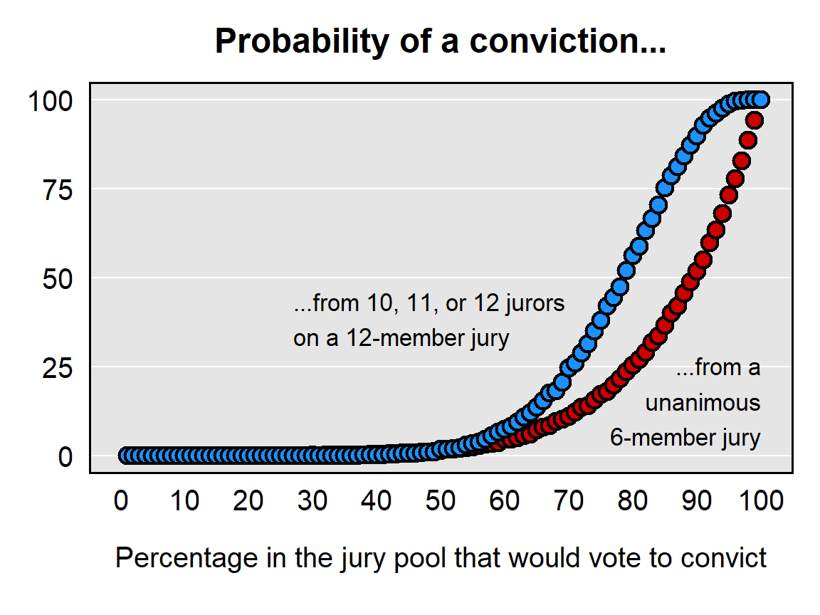 Plot in which the x-axis is the percentage of the jury pool that would vote to convict, and the y-axis is the probability of a conviction. Plot has a red line for a unanimous 6-member jury, and a blue line for 10, 11, or 12 members of a 12-member jury. The blue line is always equal to or above the red line