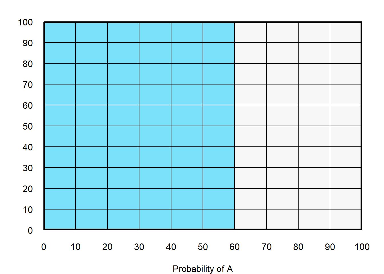 Plot in which the left 60% is shaded blue