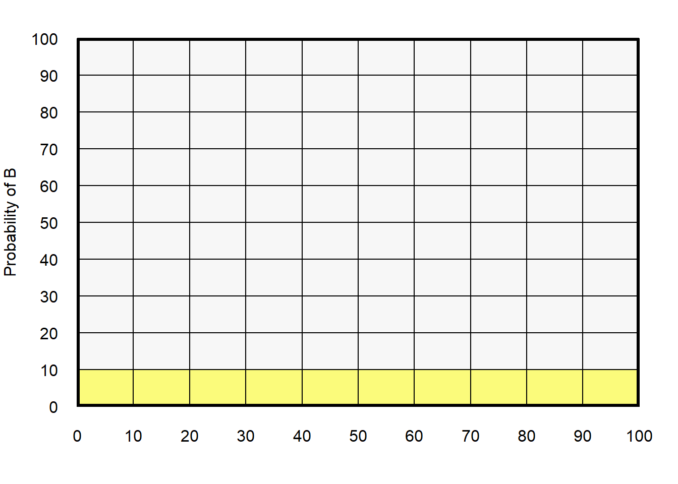 Plot in which the bottom 10% is shaded yellow