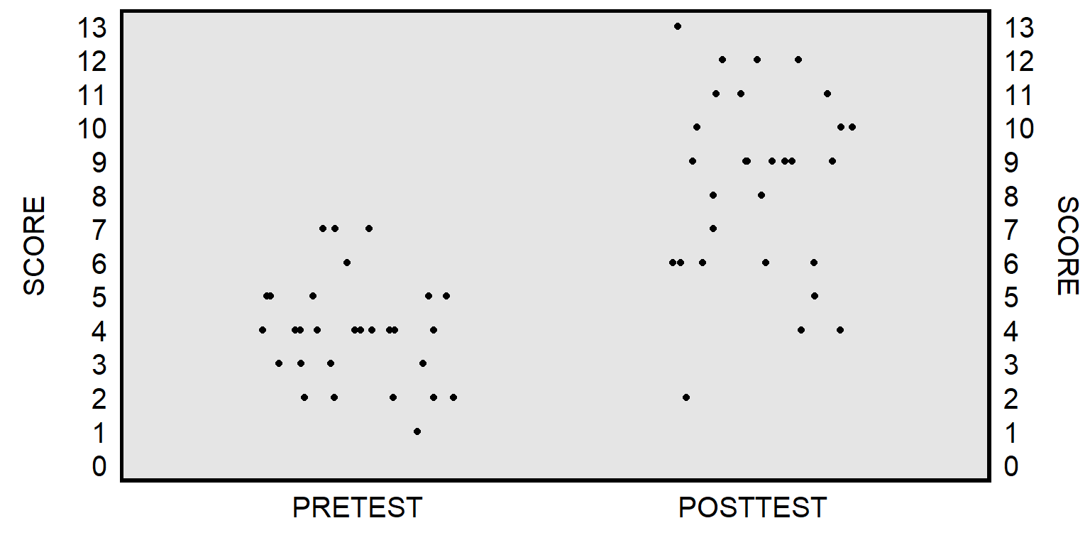 Left plot is a scatterplot of pretest scores with a middle of about 4. Right plot is a scatterplot of pretest scores with a middle of about 9