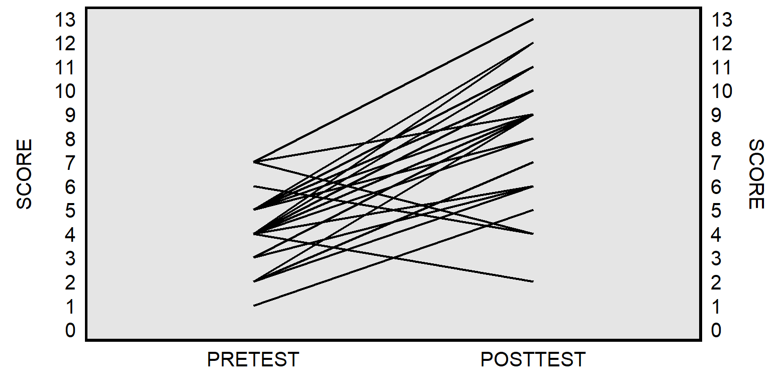 Single plot in which the pretest score for each student is connected to the posttest score for each student