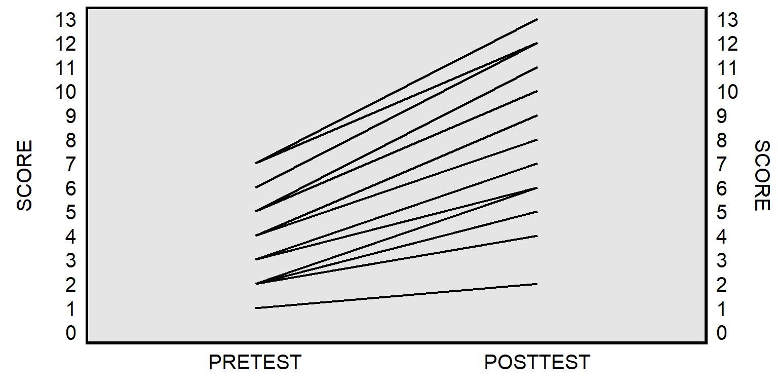 Single plot in which the pretest score for each student is connected to the posttest score for each student, but in which the scores have reassembled so that each change is positive