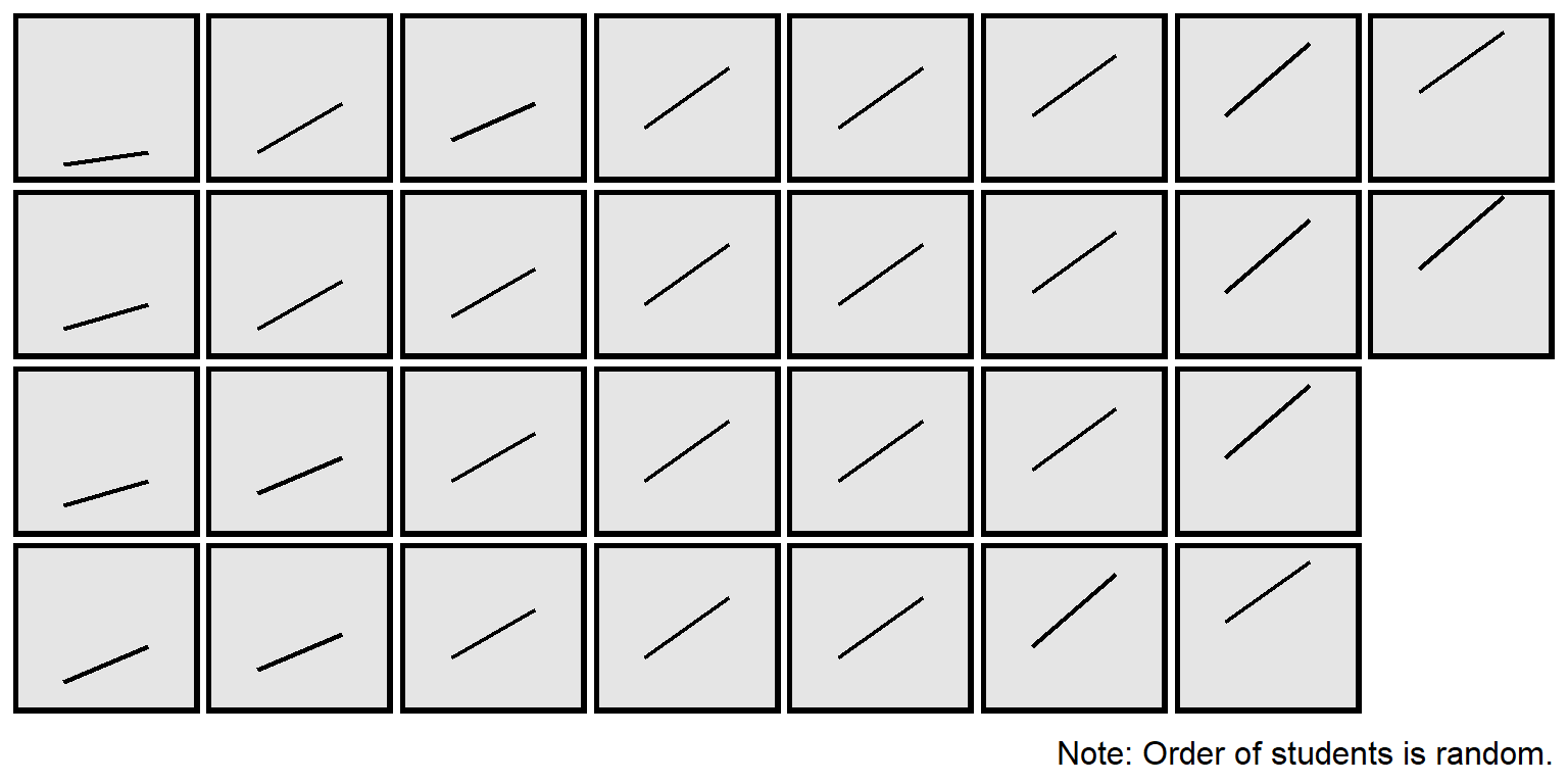 Plot of each student's change from pretest to posttest for the scores reassembled so that each change is positive