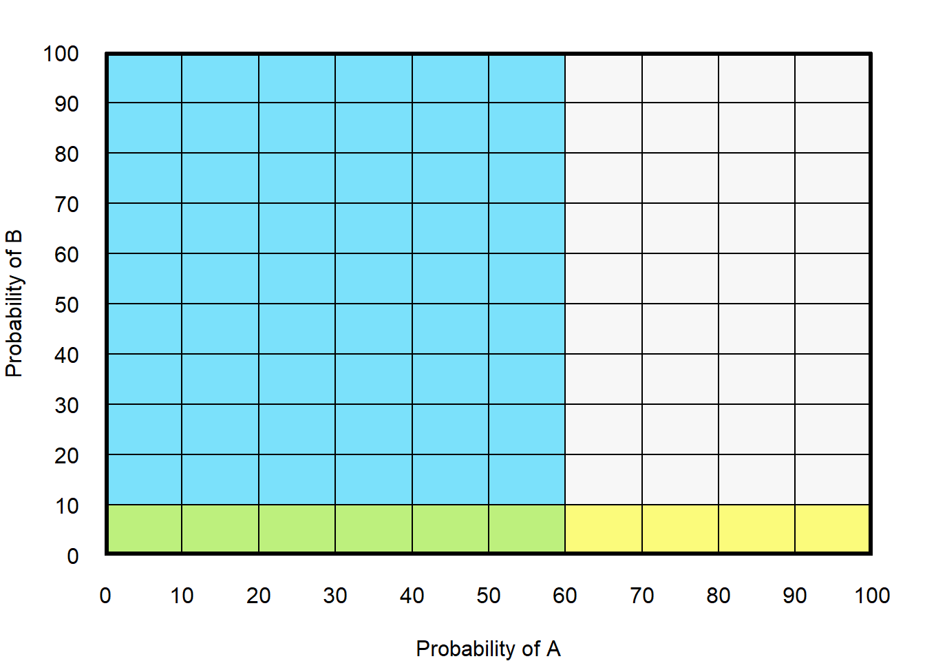 Plot in which the left 60% is shaded blue, the bottom 10% is shaded yellow, and the bottom left 6% is shaded green (blue mixed with yellow)
