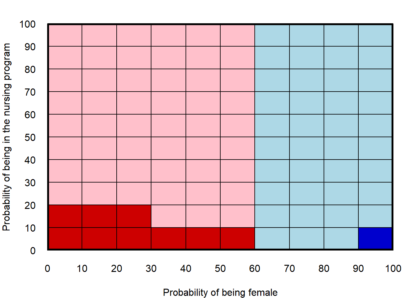 Plot in which, unlike the prior plots, the horizontal shading is not independent of the vertical shading