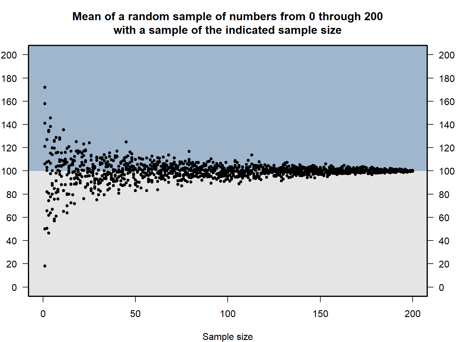 Plot showing that, as sample size increases, the mean of the sample approaches the mean of the population