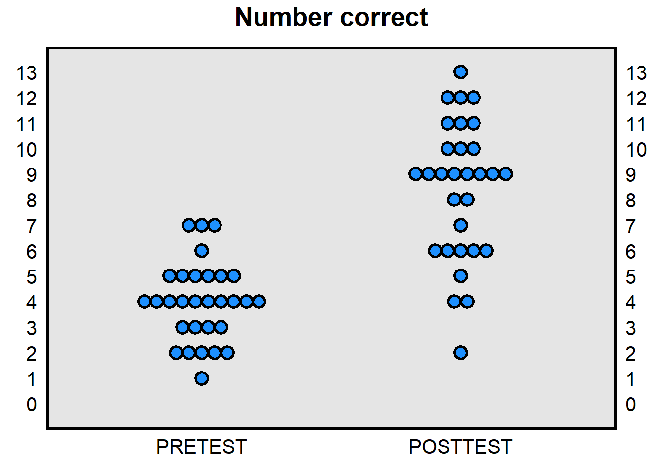 Plot of pretest scores (centered around 4) and posttest scores (centered around 9)