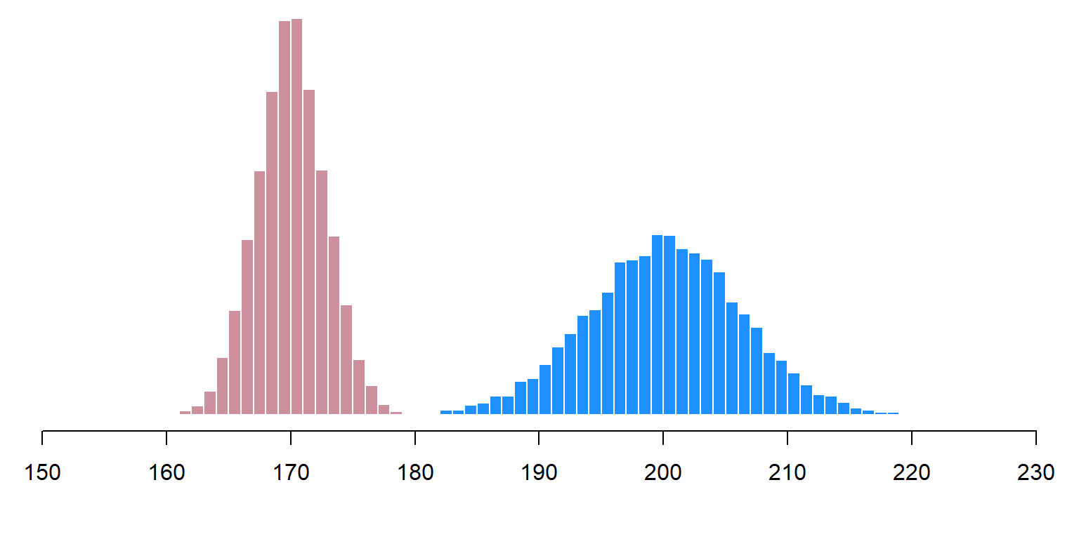 Plot showing a thinner distribution around 170 (representing random samples of 25 females) and a wider distribution around 200 (representing random samples of 5 males)