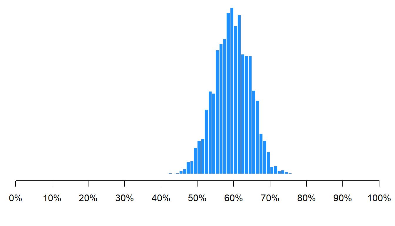 Plot in which almost all means fall between 45% and 75%, centered at 60%