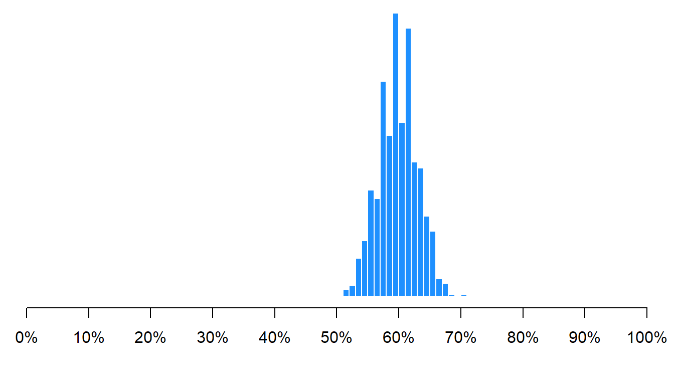 Plot in which almost all means fall between 50% and 70%, centered at 60%