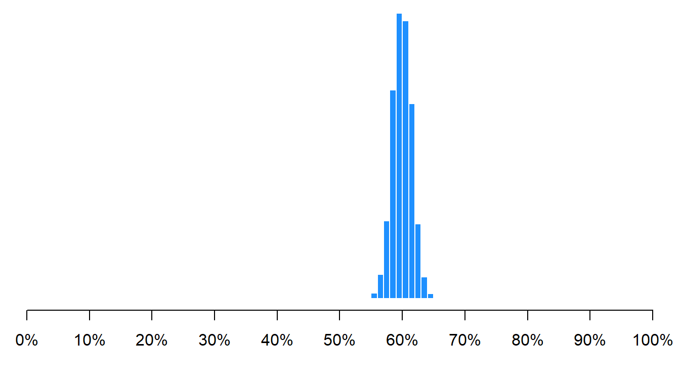 Plot in which almost all means fall between 55% and 65%, centered at 60%