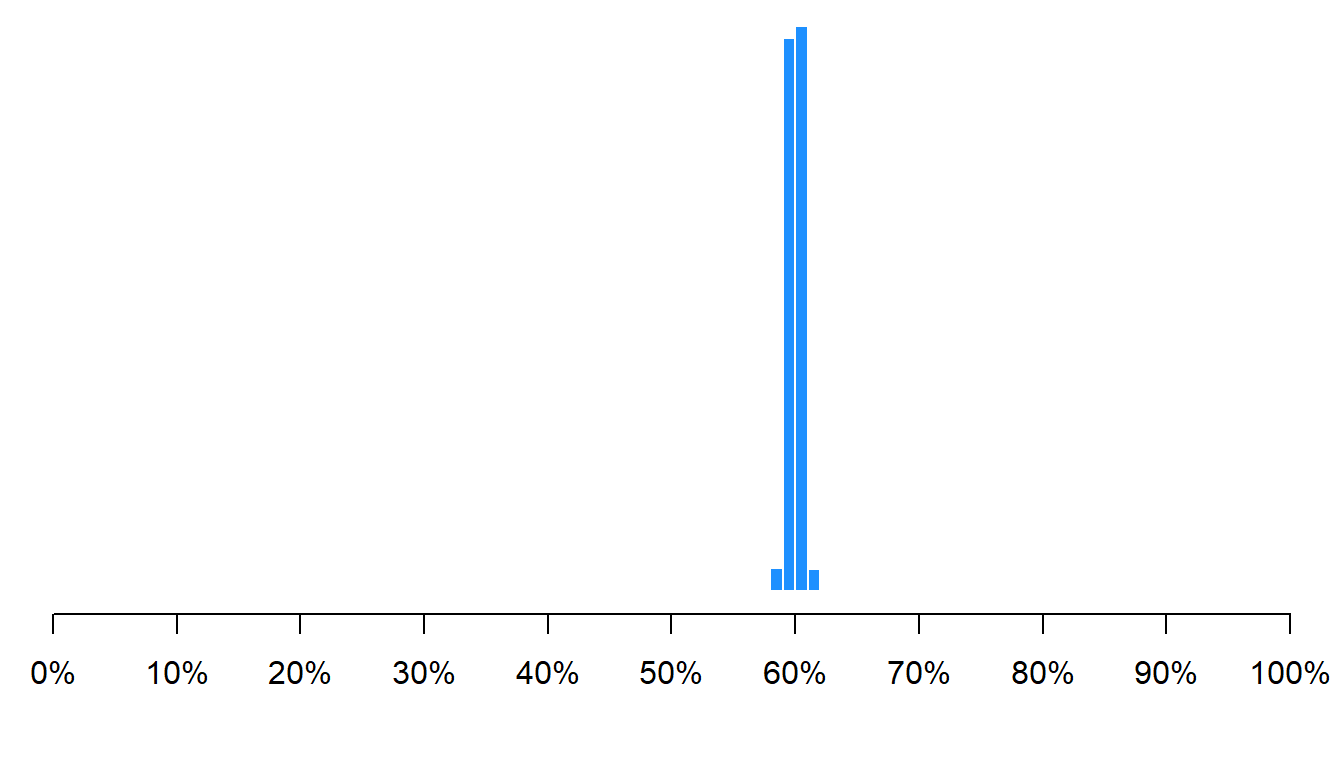 Plot in which almost all means fall between 58% and 62%, centered at 60%